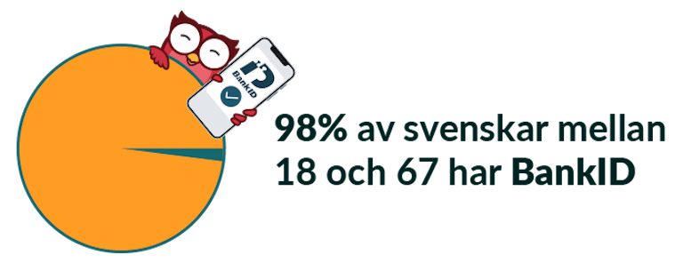 Cirkeldiagram som visar att 98% av alla svenska mellan 18 och 67 har BankID