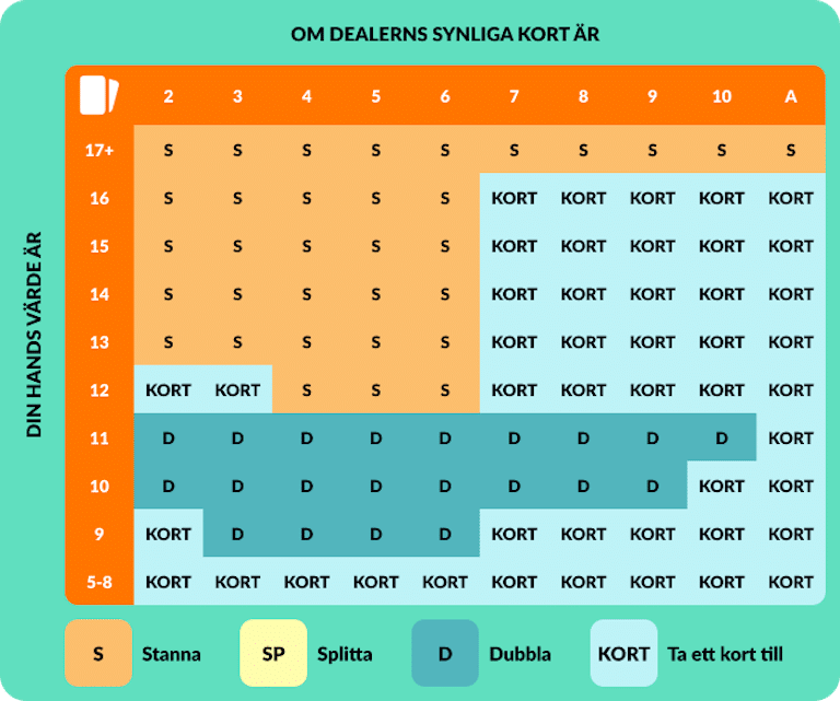 blackjack strategikort