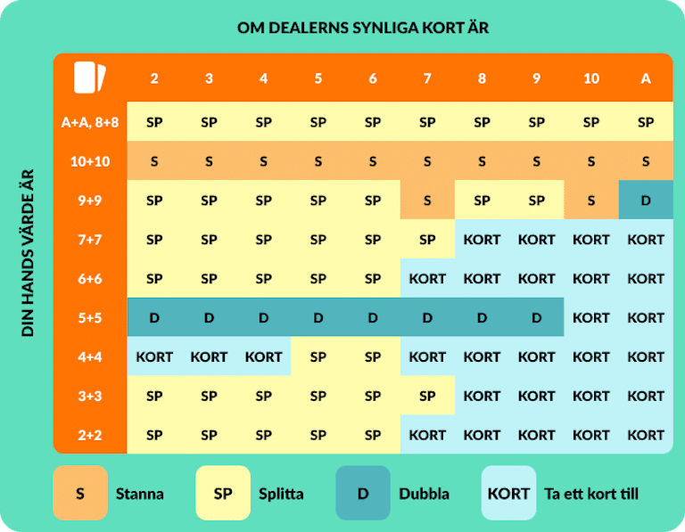 blackjack strategikort med par på handen