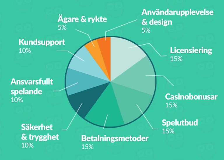 Granskningsprocess baserat på flera olika viktiga kriterier